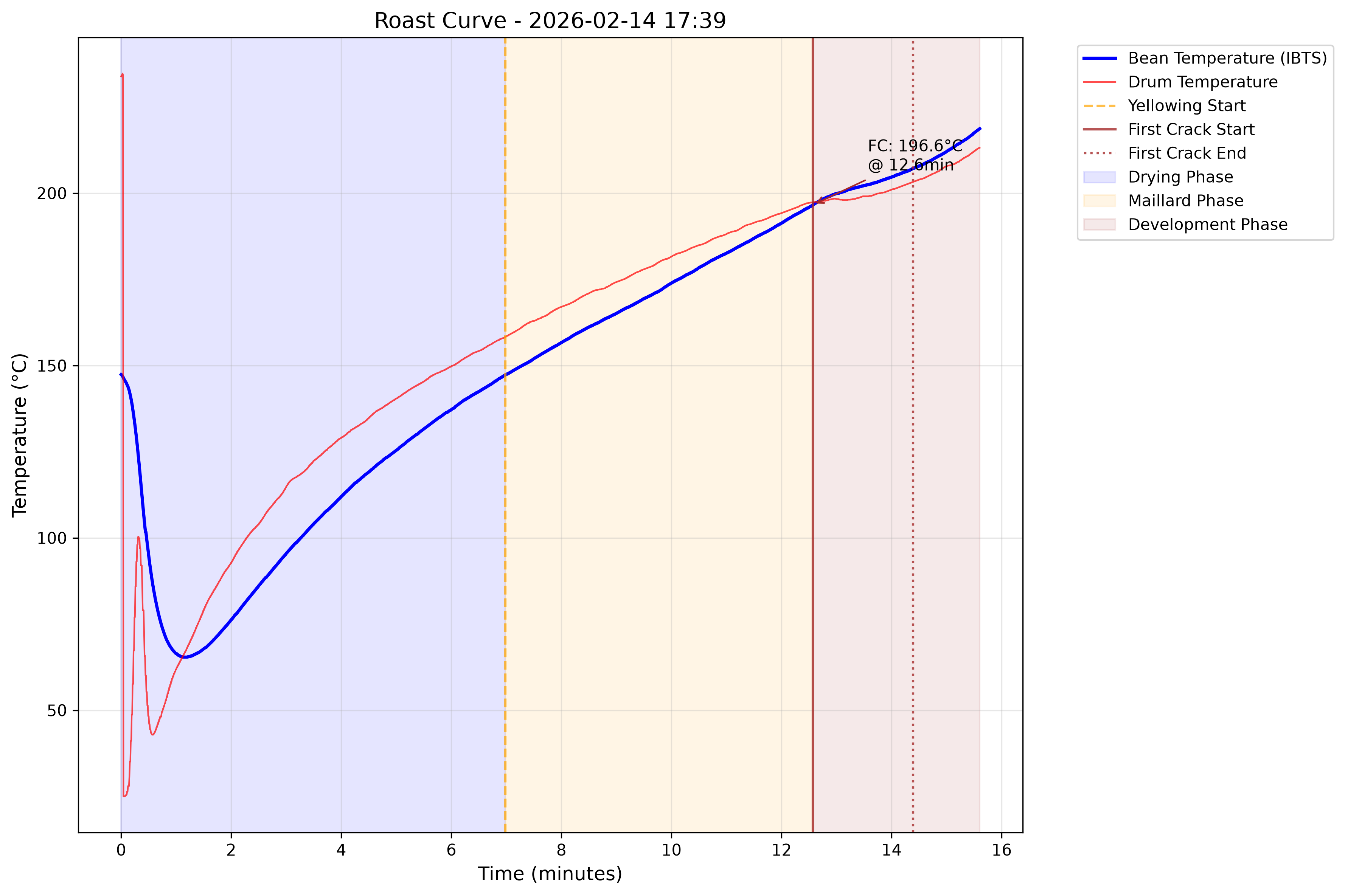 A roast curve plotting bean and drum temperature across a fifteen-minute batch, with the drying, Maillard and development phases shaded and first crack marked.